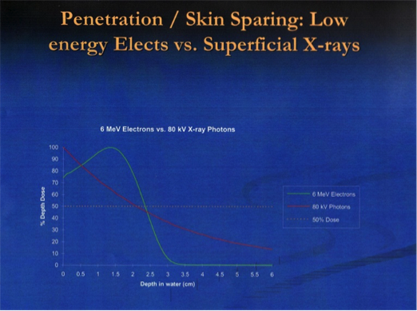 Graph comparing the penetration of 6 mev electrons versus 80 kv x-ray photons in water, illustrating depth dose distribution.